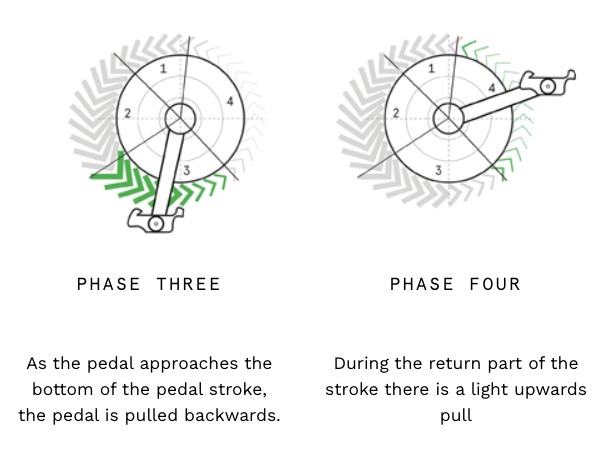 Wattbike Pedalling Effectiveness Phase 3 & 4