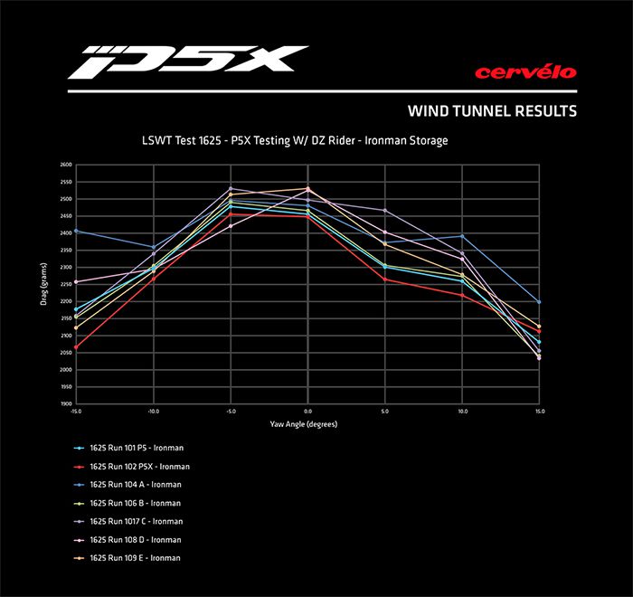 Cervelo P5X - everything you need to know