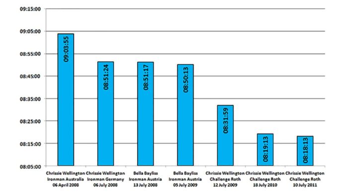 British women's iron-distance record