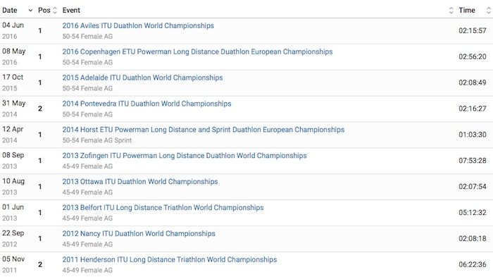 Gill Fullen's ITU / ETU record - 8 Gold & 2 Silver