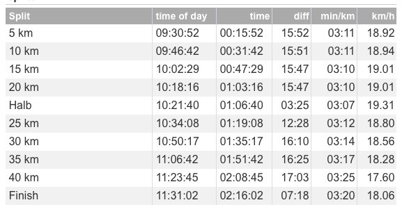 Matt Sharp's Berlin Marathon 2017 split times