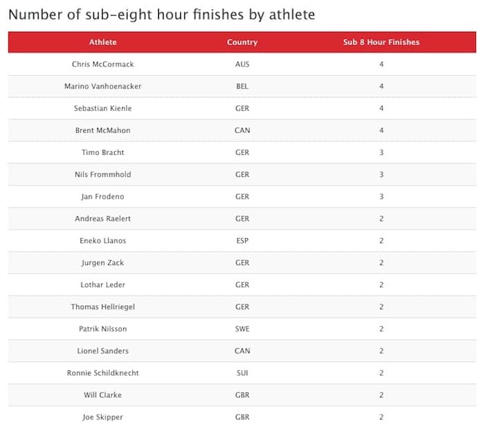 Multiple Sub-8 iron-distance finishes Joe Skipper