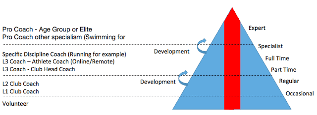 Tri Training Harder coaching development