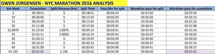 Gwen Jorgensen NYC Marathon 2016 analysis