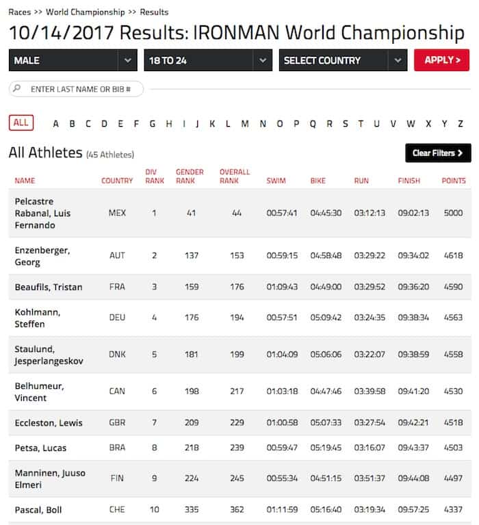 IRONMAN World Championship 2017