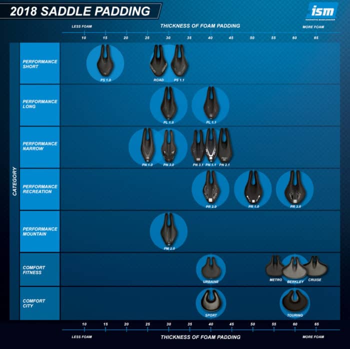 ISM Saddles