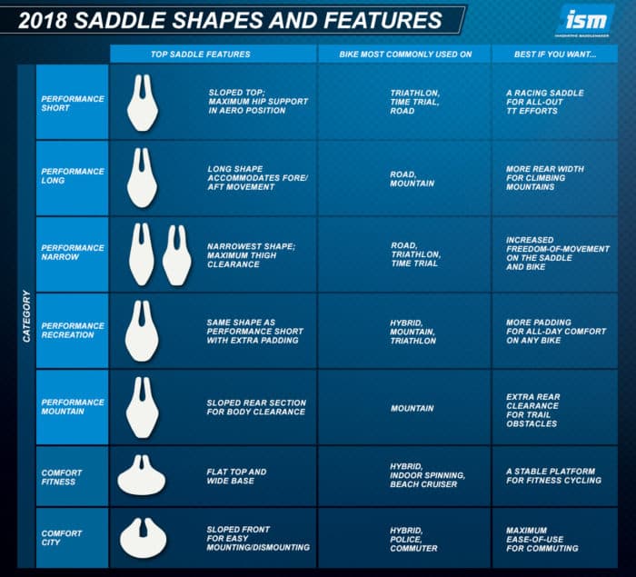 ISM Saddles