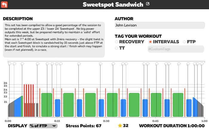 Sweetspot Sandwich / TRI247 Workout Series / Zwift