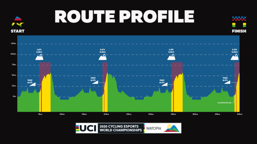 Zwift / UCI Cycling eSports World Championships