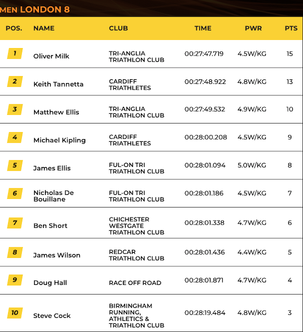 SLT Arena Games Club Championships - Men, Race 1 top 10