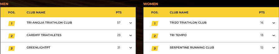 SLT Arena Games Club Championships - Race 1 Standings