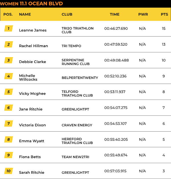 SLT Arena Games Club Championships - Women, Race 1 top 10