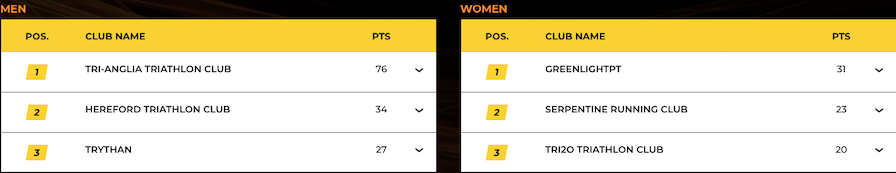 SLT Arena Games Club Championships - Race 2 Standings