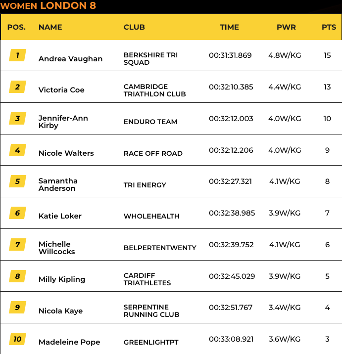 SLT Arena Games Club Championships - Race 2 (Women - Bike)