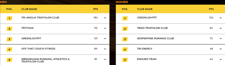 SLT Arena Games Club Championships - Race 6 Standings