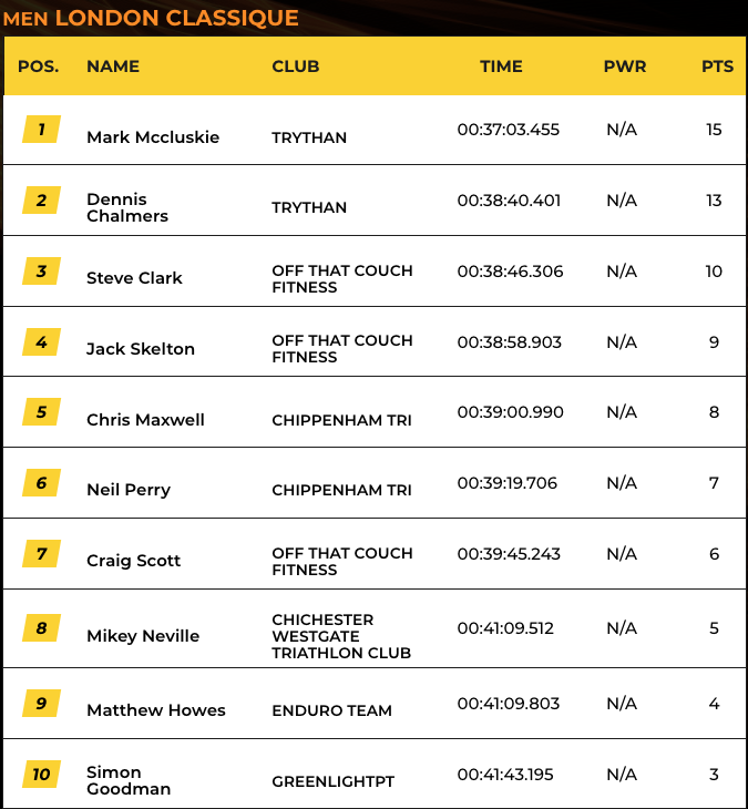 SLT Arena Games Club Championships - Race 6 (Men - Run)