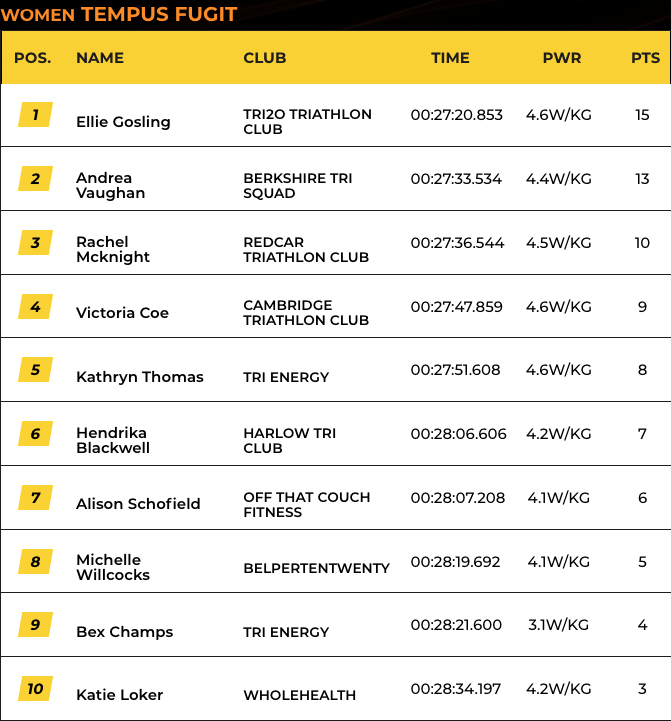 SLT Arena Games Club Championships - Race 6 (Women - Bike)