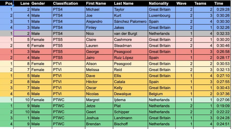 SLT Arena Games London 2021 - Para results