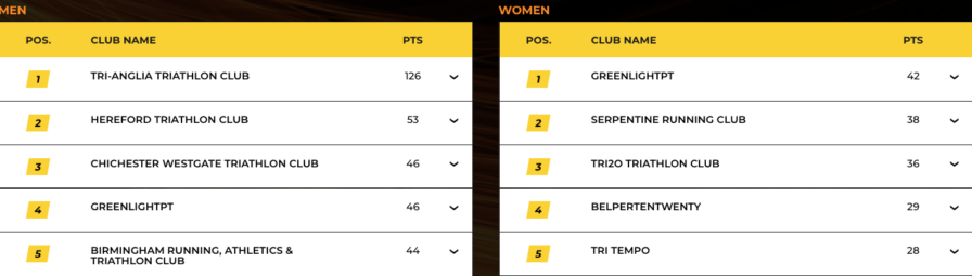 SLT Arena Games Club Championships - Race 3 Standings