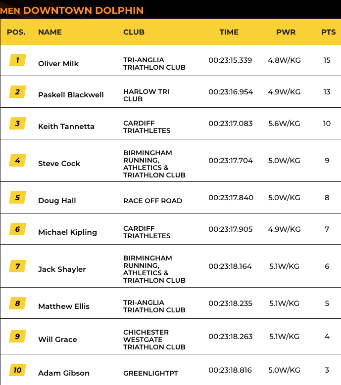 SLT Arena Games Club Championships - Race 3 (Men - Bike)