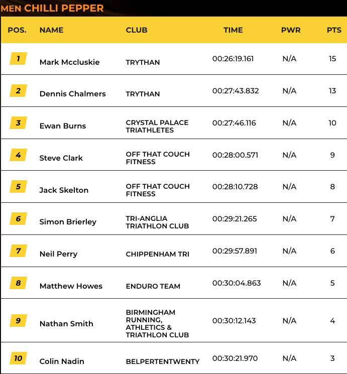 SLT Arena Games Club Championships - Race 4 (Men - Run)