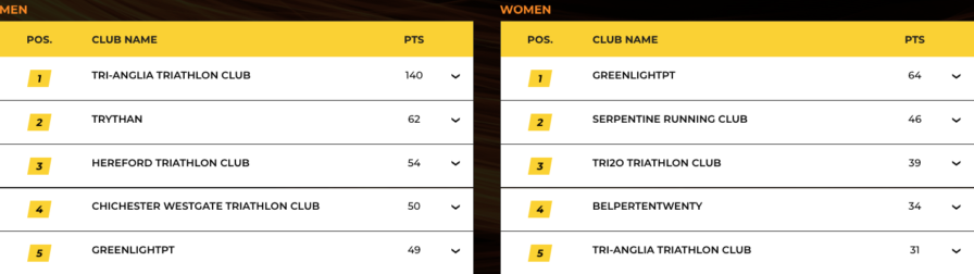 SLT Arena Games Club Championships - Race 4 Standings