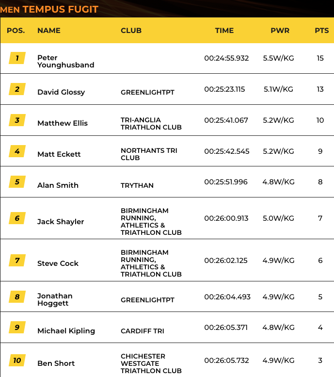 SLT Arena Games Club Championships - Race 5 (Men - Bike)