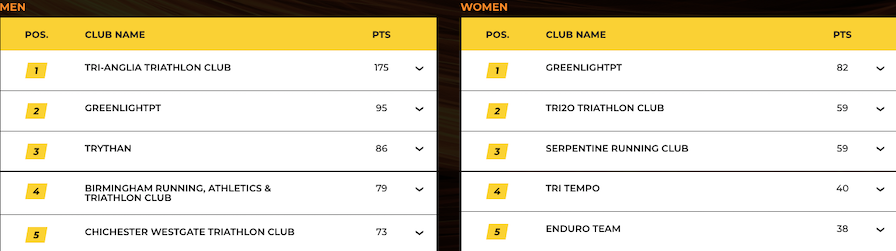 SLT Arena Games Club Championships - Race 5 Standings