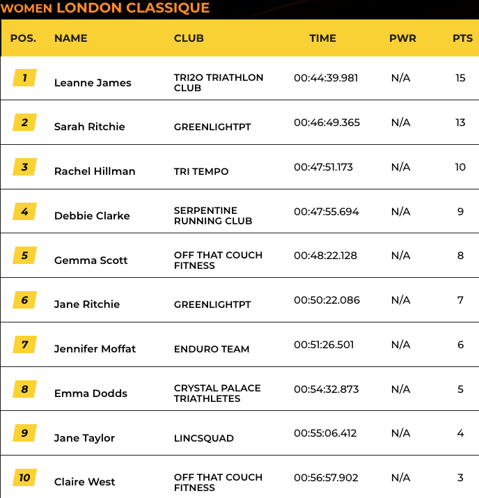 SLT Arena Games Club Championships - Race 5 (Women - Run)