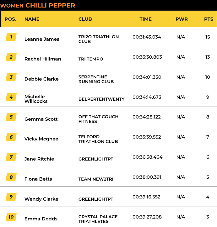 SLT Arena Games Club Championships - Race 3 (Women - Run)