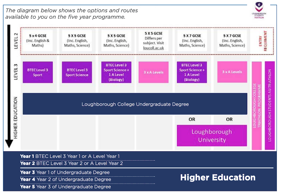 Loughborough College