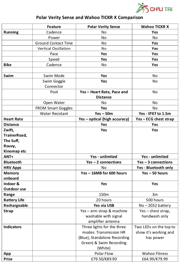 Wahoo Tickr X Vs Tickr: Which Heart Rate Monitor Wins? 2 Wahoo Tickr X Vs Tickr: Which Heart Rate Monitor Wins?