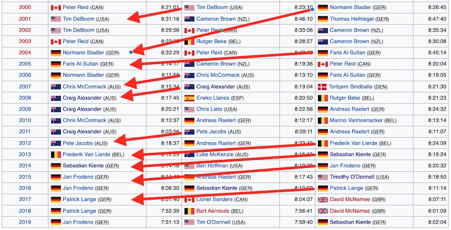 Kona first time winners analysis