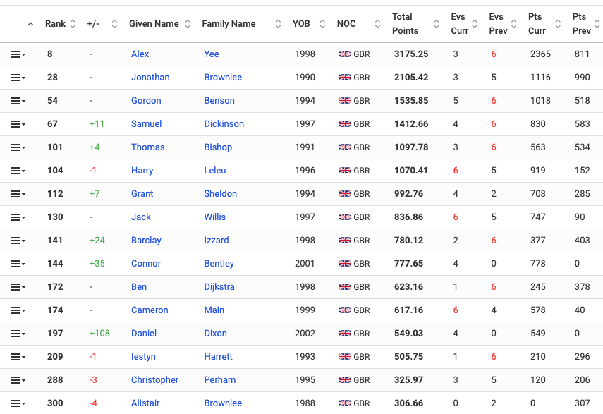 World Triathlon Rankings GBR Men after Europe Triathlon Cup Quarteira 2022