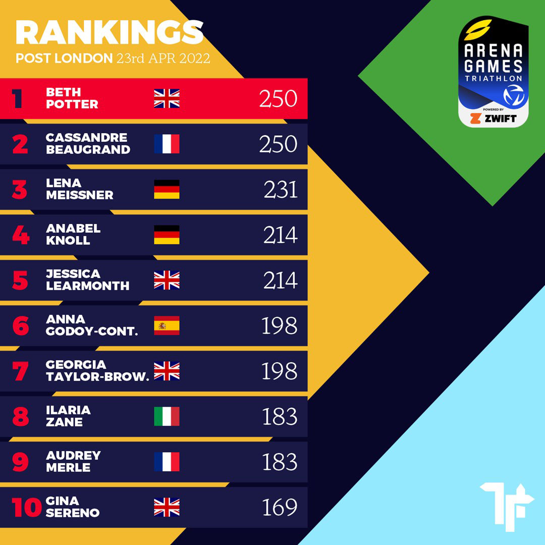 Arena Games Points Ranking - London 2022