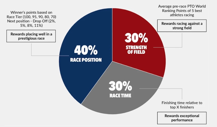 PTO World Ranking System allocation graphic