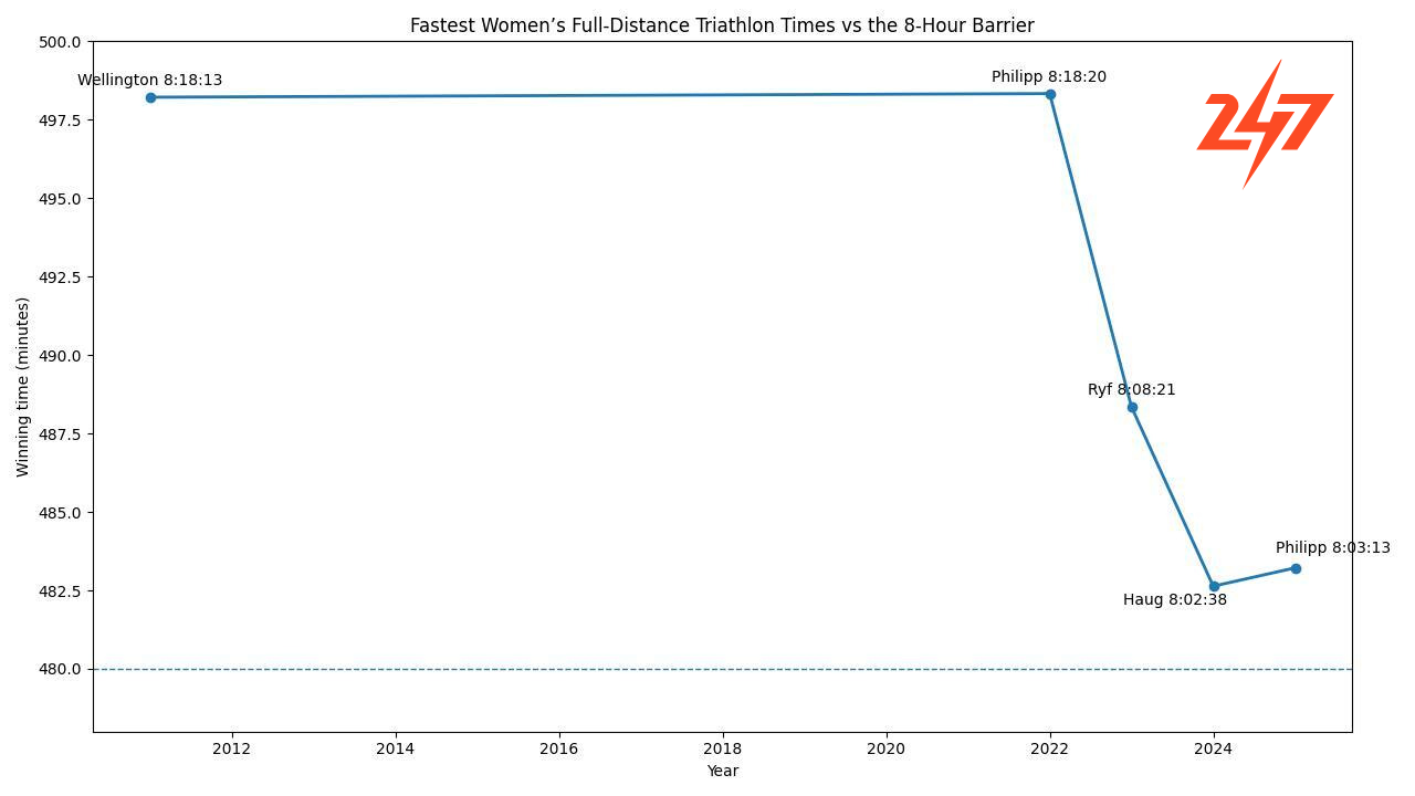 women fastest full distance time trajectory