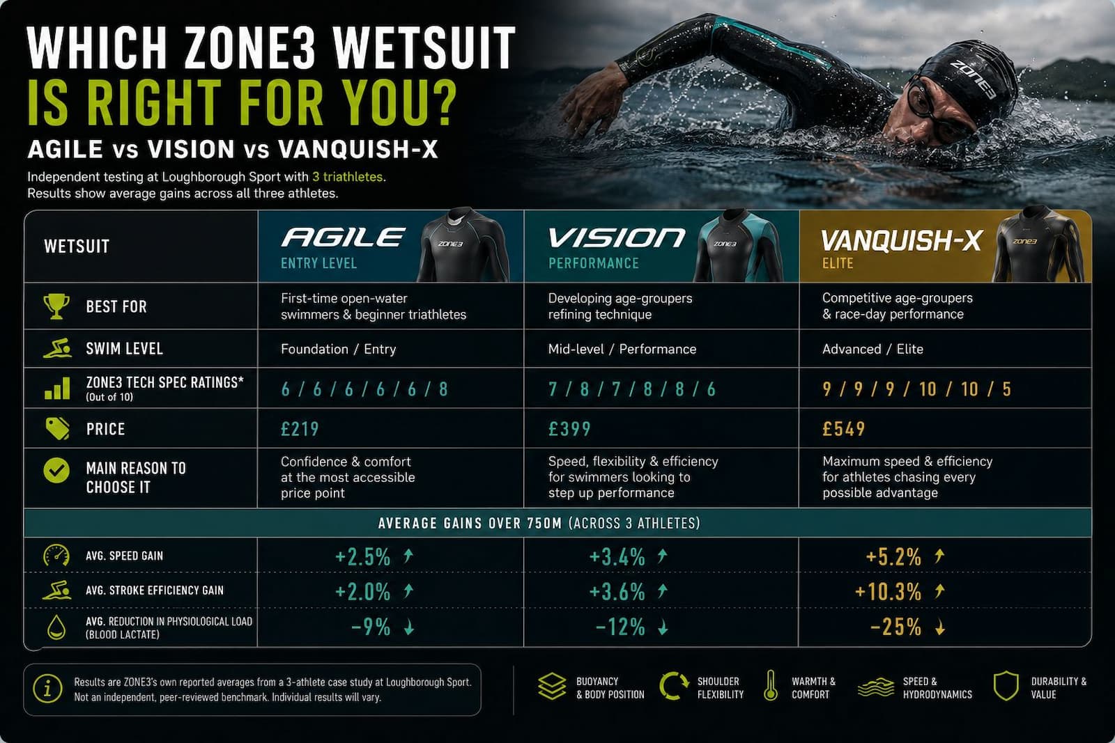 ZONE 3 WETSUIT REVIEW